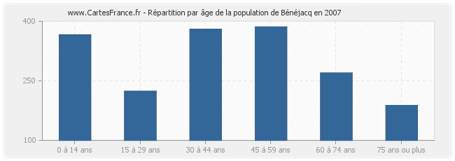 Répartition par âge de la population de Bénéjacq en 2007