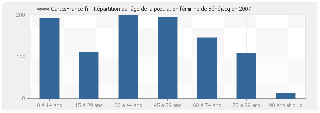 Répartition par âge de la population féminine de Bénéjacq en 2007