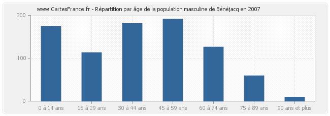 Répartition par âge de la population masculine de Bénéjacq en 2007