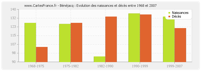 Bénéjacq : Evolution des naissances et décès entre 1968 et 2007