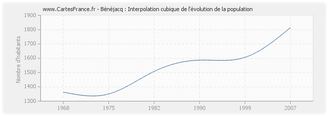 Bénéjacq : Interpolation cubique de l'évolution de la population