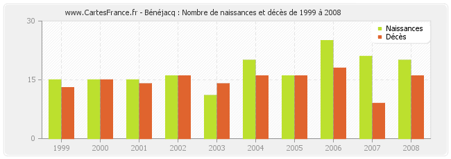 Bénéjacq : Nombre de naissances et décès de 1999 à 2008