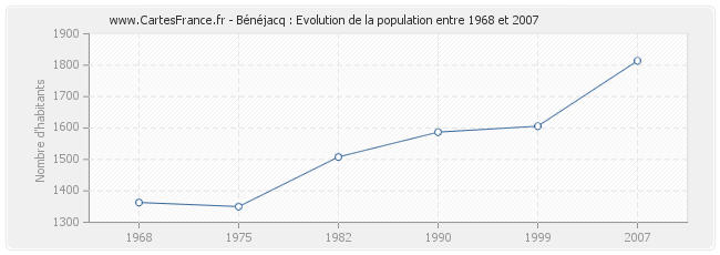 Population Bénéjacq