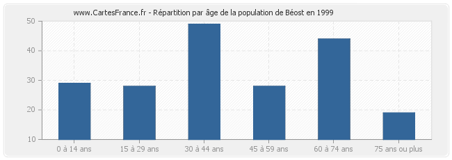 Répartition par âge de la population de Béost en 1999