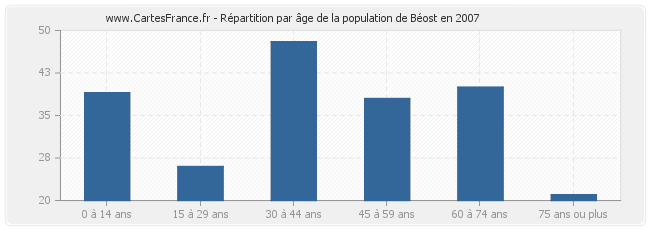 Répartition par âge de la population de Béost en 2007