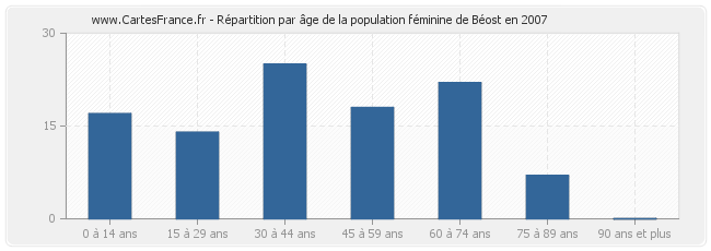 Répartition par âge de la population féminine de Béost en 2007
