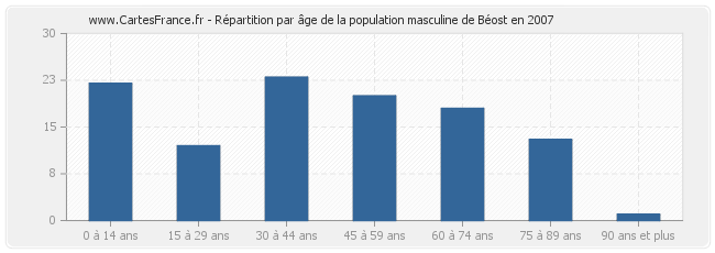 Répartition par âge de la population masculine de Béost en 2007