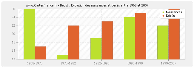 Béost : Evolution des naissances et décès entre 1968 et 2007