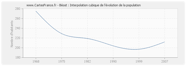 Béost : Interpolation cubique de l'évolution de la population
