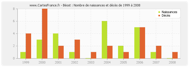 Béost : Nombre de naissances et décès de 1999 à 2008