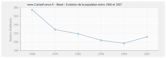 Population Béost