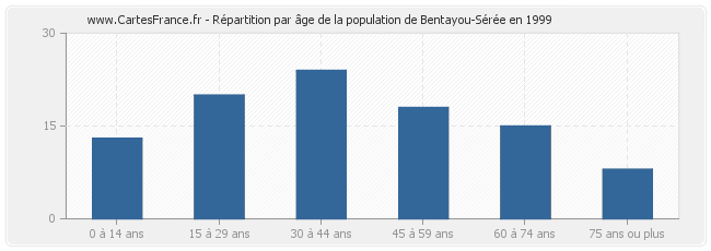 Répartition par âge de la population de Bentayou-Sérée en 1999