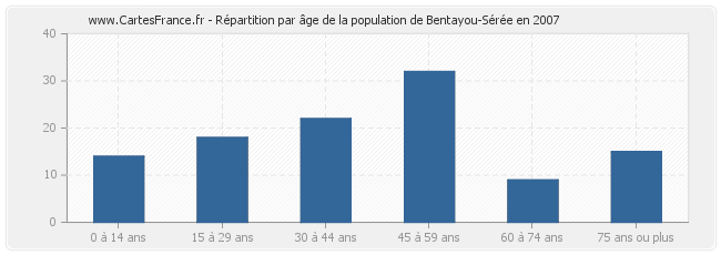 Répartition par âge de la population de Bentayou-Sérée en 2007