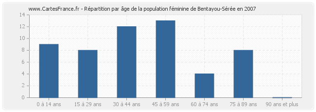 Répartition par âge de la population féminine de Bentayou-Sérée en 2007
