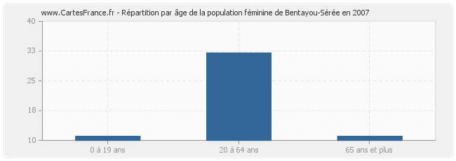 Répartition par âge de la population féminine de Bentayou-Sérée en 2007