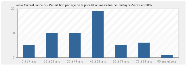 Répartition par âge de la population masculine de Bentayou-Sérée en 2007