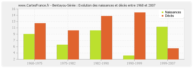 Bentayou-Sérée : Evolution des naissances et décès entre 1968 et 2007
