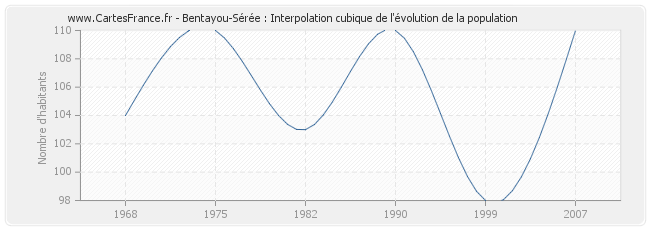 Bentayou-Sérée : Interpolation cubique de l'évolution de la population