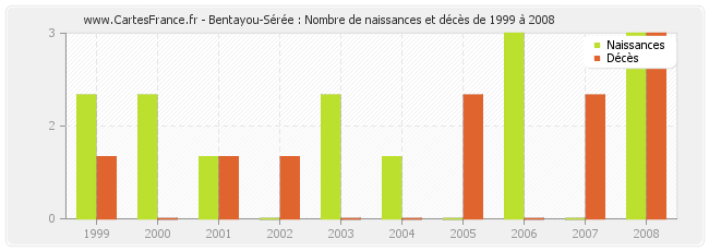Bentayou-Sérée : Nombre de naissances et décès de 1999 à 2008