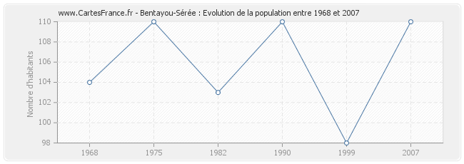 Population Bentayou-Sérée