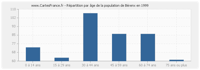 Répartition par âge de la population de Bérenx en 1999
