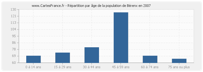 Répartition par âge de la population de Bérenx en 2007