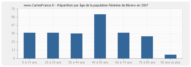 Répartition par âge de la population féminine de Bérenx en 2007