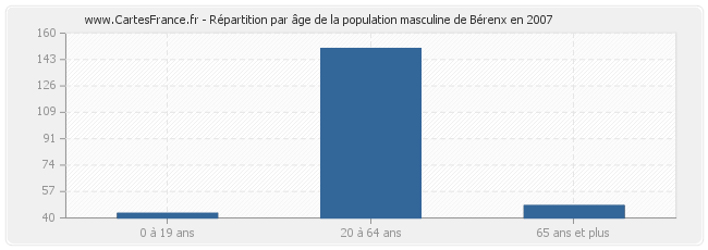 Répartition par âge de la population masculine de Bérenx en 2007
