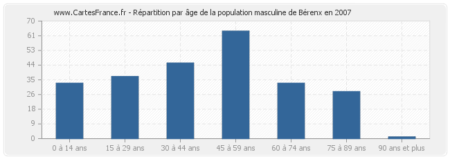 Répartition par âge de la population masculine de Bérenx en 2007