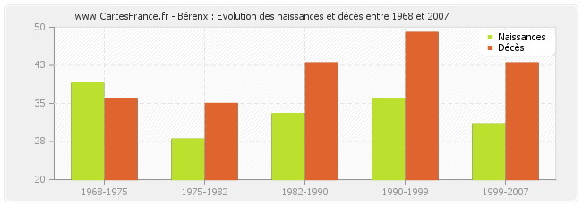 Bérenx : Evolution des naissances et décès entre 1968 et 2007