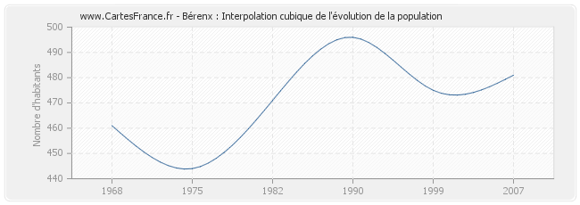 Bérenx : Interpolation cubique de l'évolution de la population