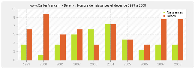 Bérenx : Nombre de naissances et décès de 1999 à 2008