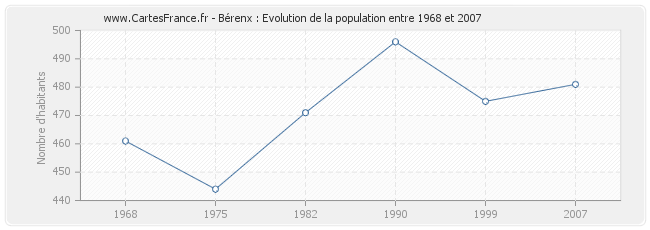 Population Bérenx