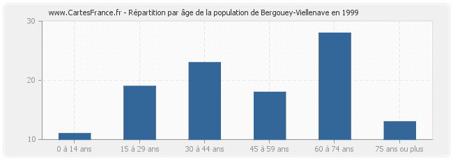 Répartition par âge de la population de Bergouey-Viellenave en 1999
