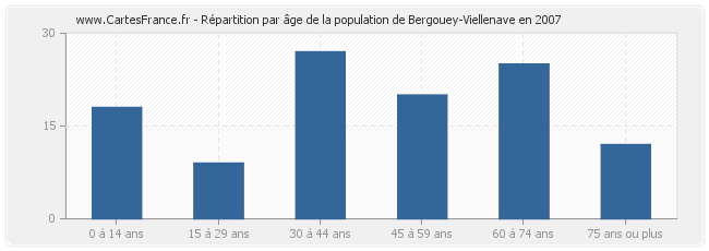 Répartition par âge de la population de Bergouey-Viellenave en 2007