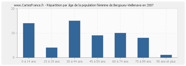 Répartition par âge de la population féminine de Bergouey-Viellenave en 2007