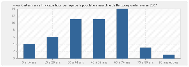 Répartition par âge de la population masculine de Bergouey-Viellenave en 2007