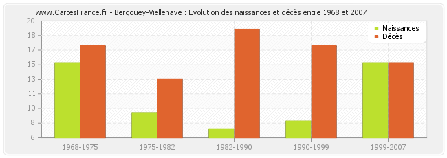 Bergouey-Viellenave : Evolution des naissances et décès entre 1968 et 2007