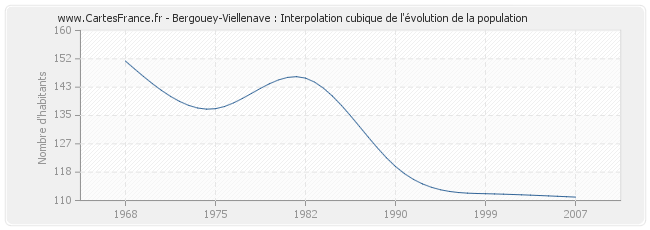 Bergouey-Viellenave : Interpolation cubique de l'évolution de la population