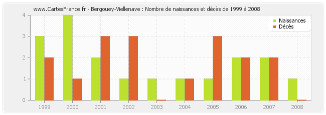 Bergouey-Viellenave : Nombre de naissances et décès de 1999 à 2008