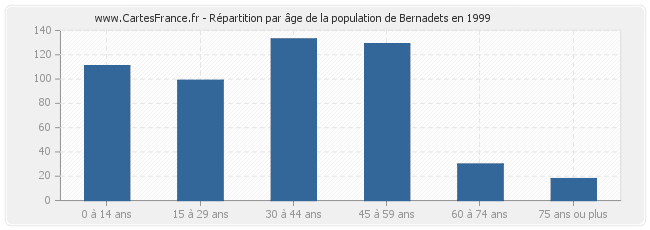 Répartition par âge de la population de Bernadets en 1999