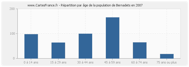 Répartition par âge de la population de Bernadets en 2007