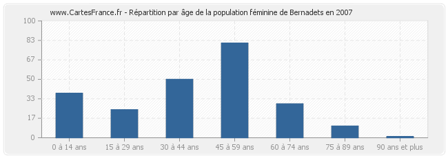 Répartition par âge de la population féminine de Bernadets en 2007