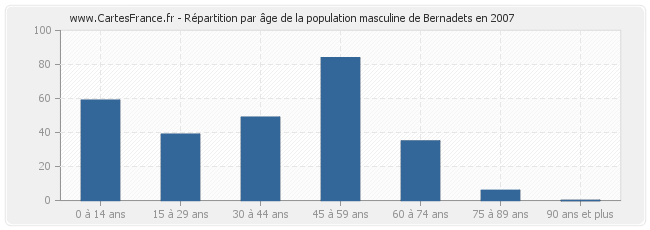 Répartition par âge de la population masculine de Bernadets en 2007