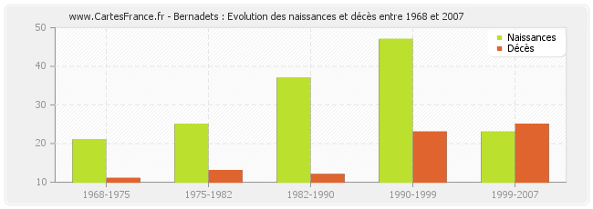 Bernadets : Evolution des naissances et décès entre 1968 et 2007
