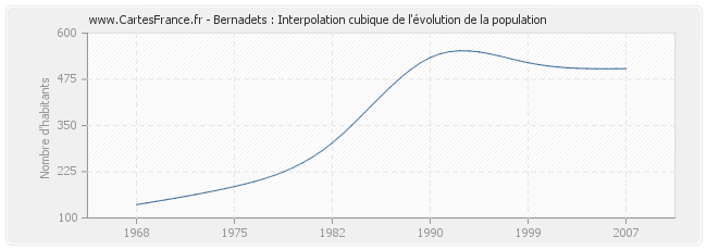 Bernadets : Interpolation cubique de l'évolution de la population