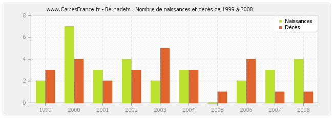 Bernadets : Nombre de naissances et décès de 1999 à 2008