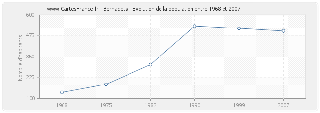 Population Bernadets