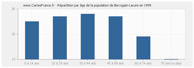 Répartition par âge de la population de Berrogain-Laruns en 1999