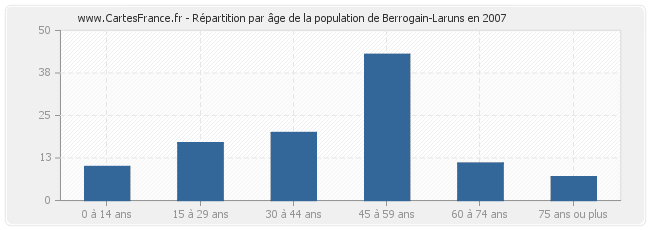 Répartition par âge de la population de Berrogain-Laruns en 2007